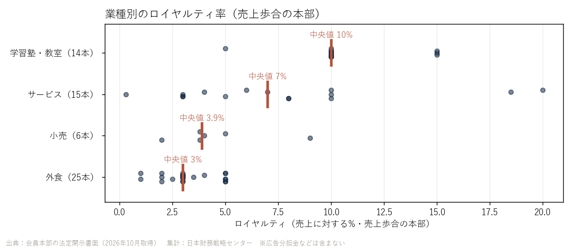 業種別のロイヤルティ率