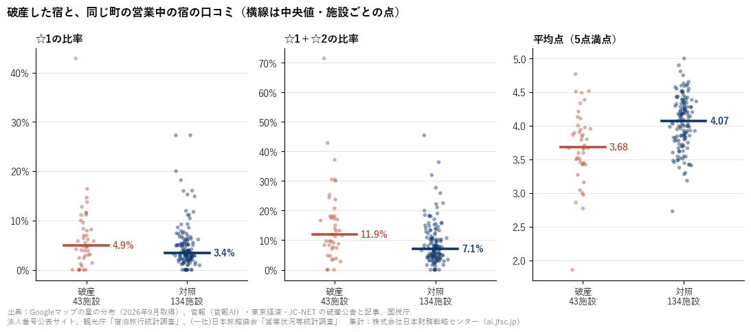 破産した宿と同じ町の営業中の宿の口コミ（☆1の比率・☆1＋☆2の比率・平均点）