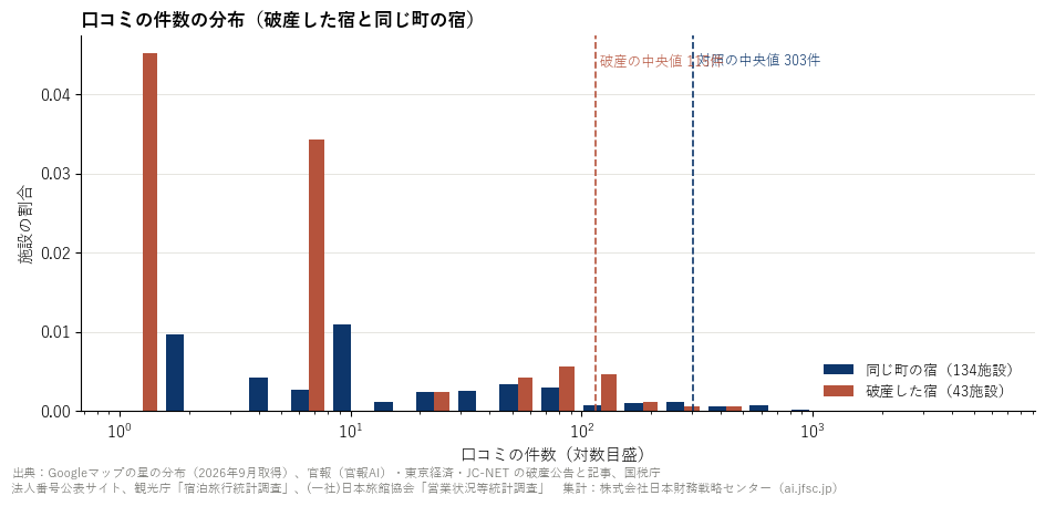 口コミ件数の分布