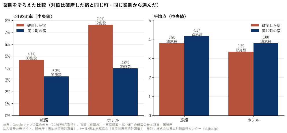 旅館とホテルに分けた☆1の比率と平均点
