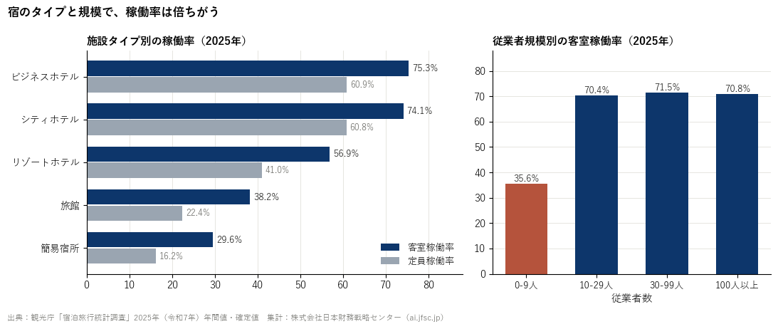 業態別・規模別の稼働率