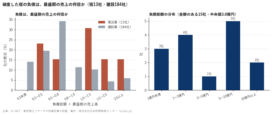 負債と最盛期売上高の比、負債総額の分布