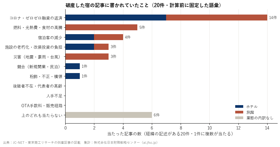 記事に書かれた破産の経緯