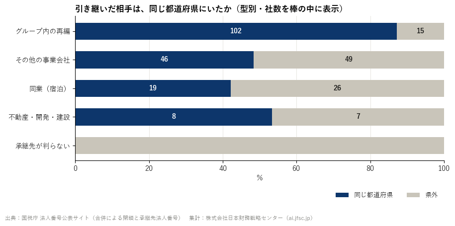引き継いだ相手が同じ都道府県にいるか、県外にいるか(型別)