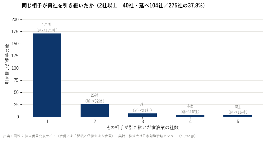 同じ相手が何社を引き継いだか