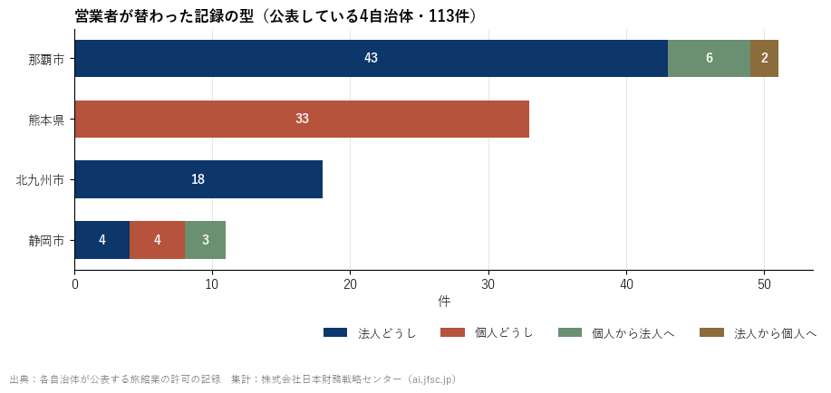 自治体別に見た営業者の交代の型