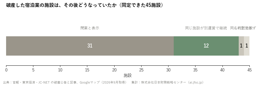 破産した宿の施設は、その後どうなっていたか