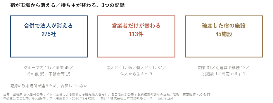 合併・営業者の交代・破産した宿の施設という3つの記録と、それぞれの件数
