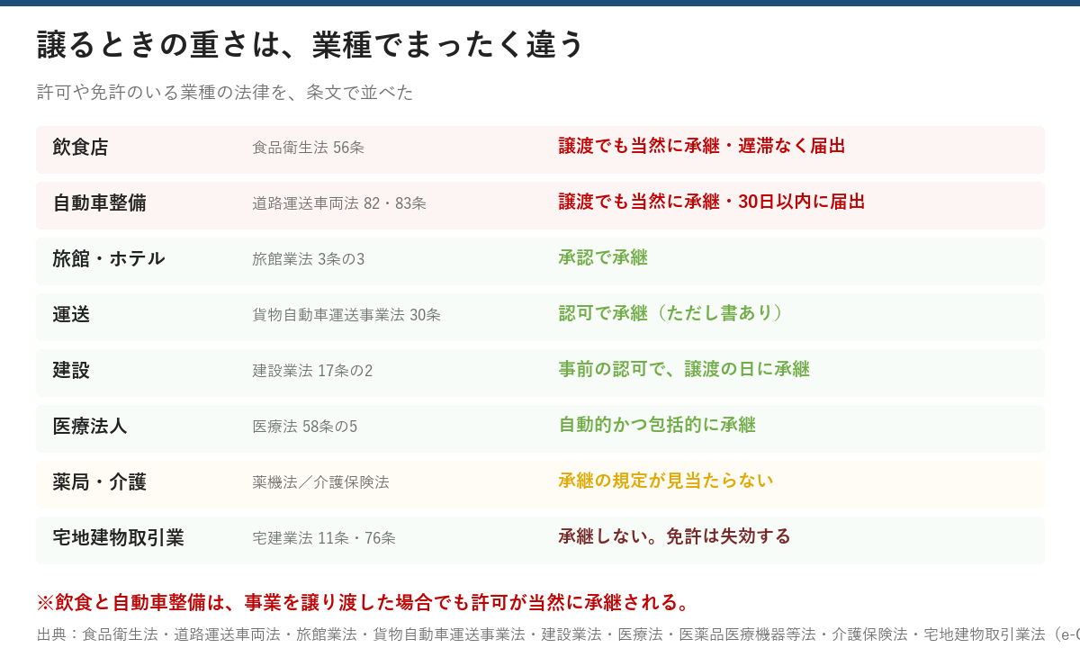 合併や譲渡のときに許可がどうなるかを8業種で比べた表。飲食店は食品衛生法56条で譲渡でも当然に承継し遅滞なく届出、自動車整備は道路運送車両法82条83条で譲渡でも当然に承継し30日以内に届出、旅館ホテルは承認で承継、運送と建設は認可、医療法人は自動的かつ包括的に承継、薬局と介護は規定が見当たらない、宅地建物取引業は承継せず免許が失効する