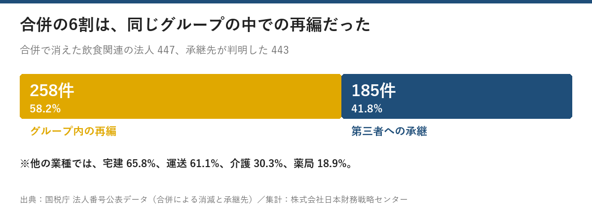 合併で消えた飲食関連の法人447のうち承継先が判明した443件の内訳。グループ内の再編が258件58.2%、第三者への承継が185件41.8%