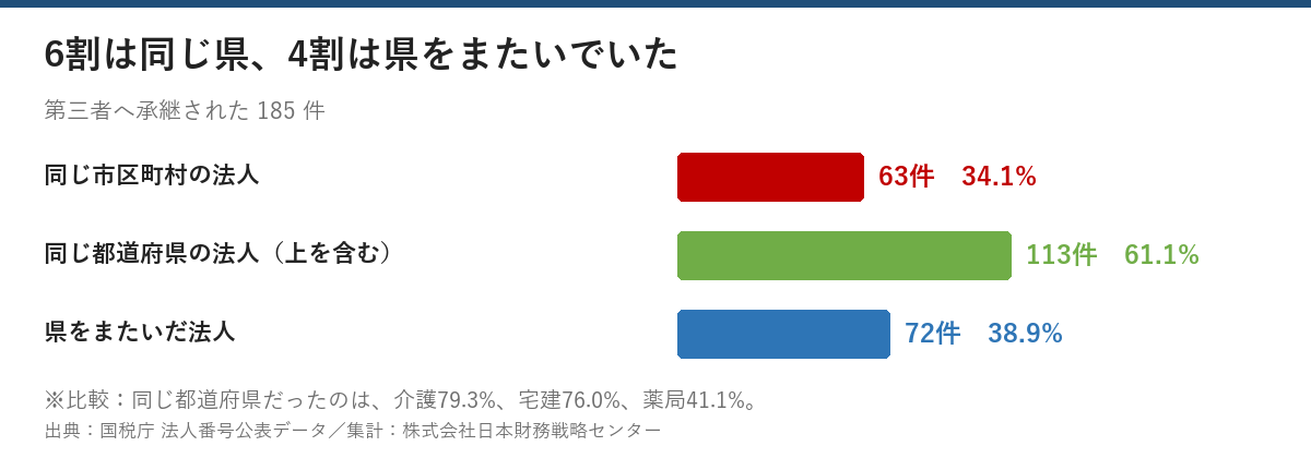 第三者へ承継された185件のうち、同じ市区町村の法人が63件34.1%、同じ都道府県が113件61.1%、県をまたいだ法人が72件38.9%という棒グラフ