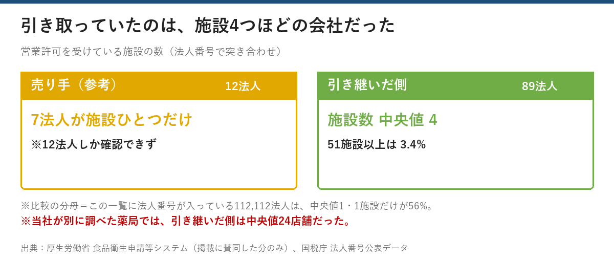 売り手は確認できた12法人のうち7法人が1施設だけ(参考)、引き継いだ側89法人は中央値4で51施設以上は3.4%。法人番号が入っている112,112法人全体では中央値1で1施設だけが56%