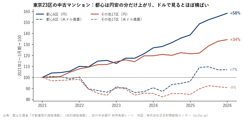 東京23区の中古マンションの成約㎡単価(都心6区とその他17区・円と米ドル換算)