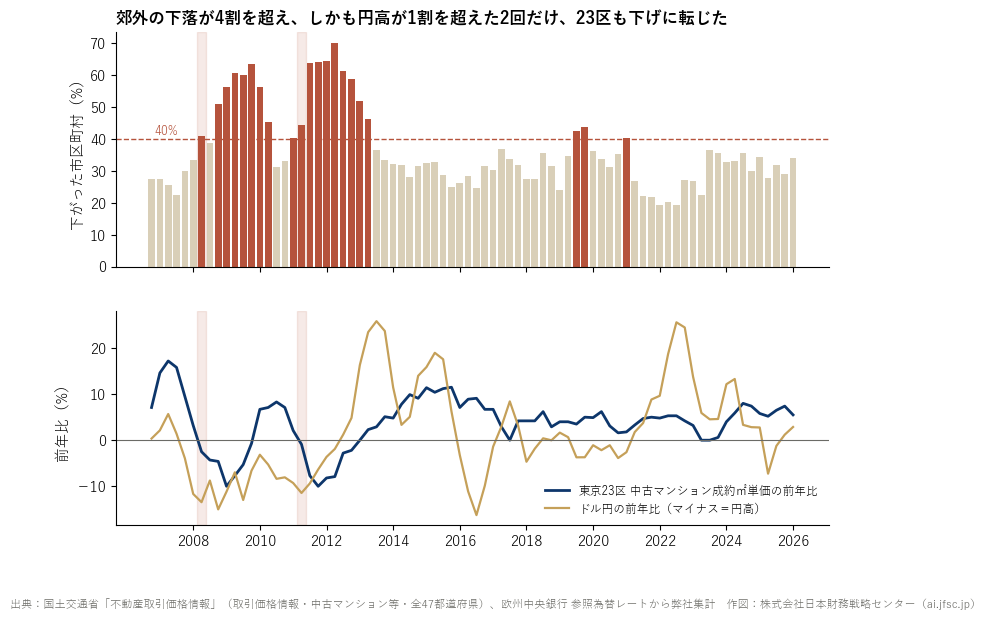 下落の広がり・23区の前年比・ドル円の前年比