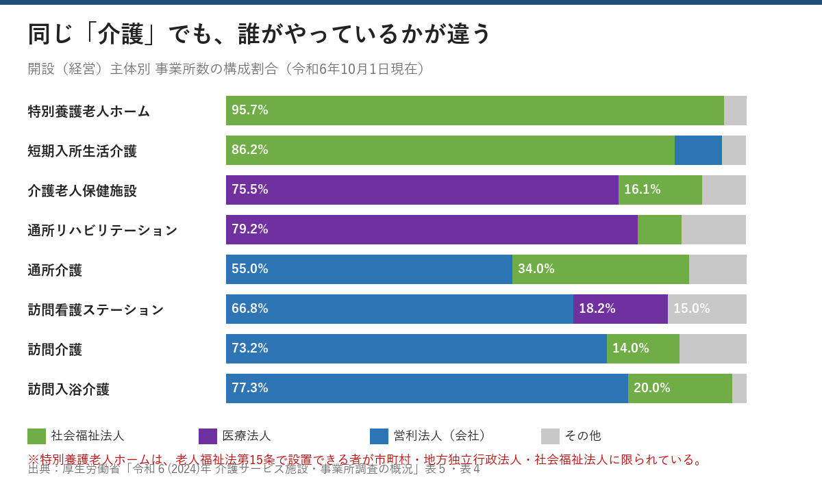 介護サービスごとの開設主体の構成割合。特別養護老人ホームは社会福祉法人95.7%、短期入所生活介護は社会福祉法人86.2%、介護老人保健施設は医療法人75.5%、通所リハビリテーションは医療法人79.2%で営利法人0.0%、訪問介護は営利法人73.2%、訪問入浴介護は営利法人77.3%