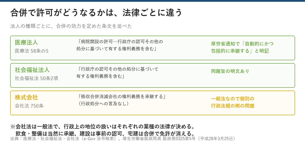 医療法58条の5・社会福祉法50条2項・会社法750条を並べた表。医療法人は厚生労働省の通知で病院開設の許可を自動的かつ包括的に承継、社会福祉法人も同趣旨の明文あり、会社法750条は行政処分への言及なし
