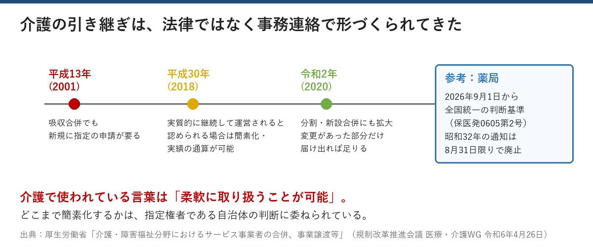 介護の合併時の指定の扱いに関する事務連絡の年表。平成13年は新規申請が必要、平成30年は実質的に継続して運営される場合の簡素化と実績の通算、令和2年は分割や新設合併にも拡大。薬局は2026年9月1日から全国統一の判断基準