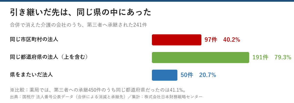第三者へ承継された介護の会社241件のうち、同じ市区町村の法人が97件40.2%、同じ都道府県が191件79.3%、県をまたいだ法人が50件20.7%という棒グラフ