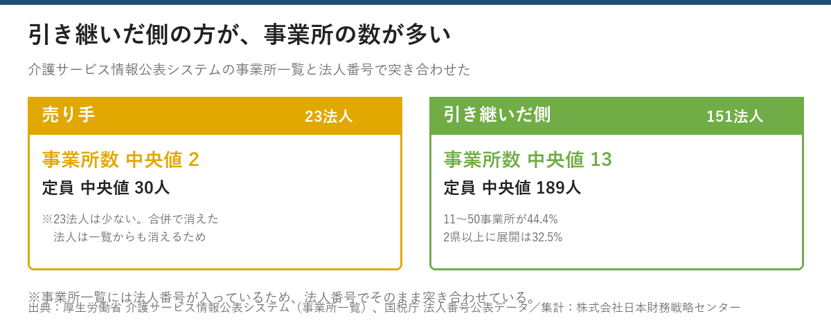 売り手23法人は事業所数中央値2・定員中央値30人、引き継いだ側151法人は事業所数中央値13・定員中央値189人で、11から50事業所が44.4%、2県以上への展開が32.5%