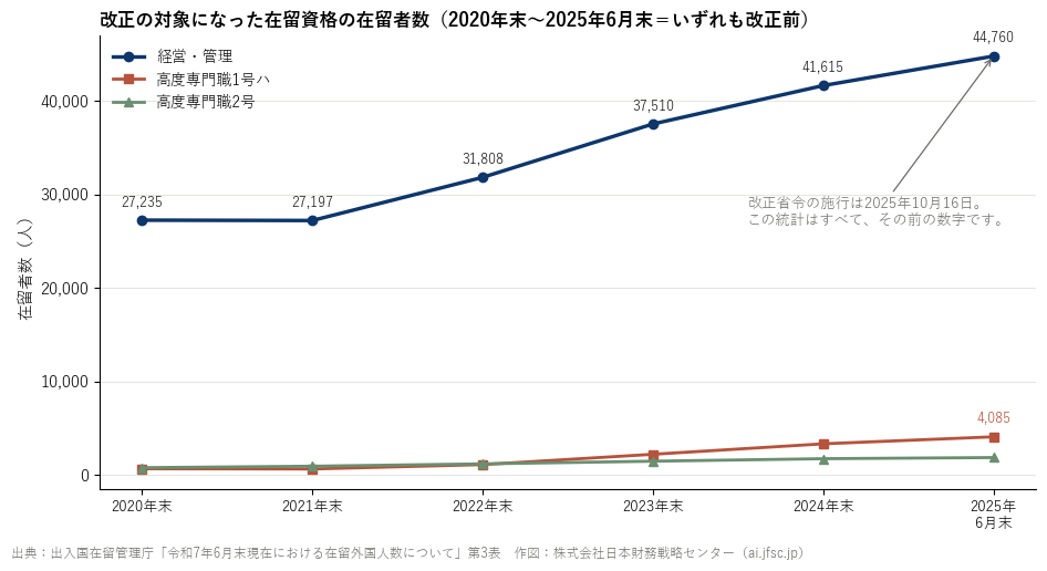 在留資格「経営・管理」の在留者数の推移