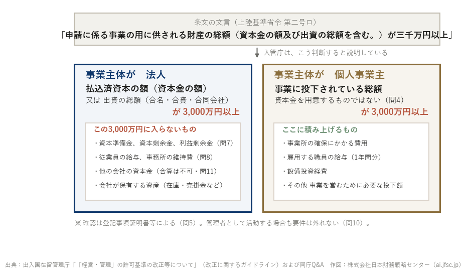 3,000万円の判定に何が入り、何が入らないか（法人と個人事業主）