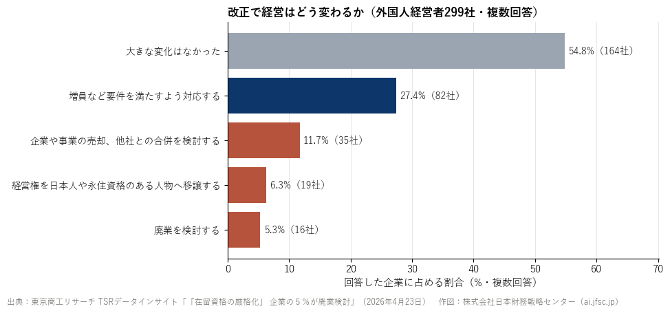 改正で経営はどう変わるか（東京商工リサーチ・回答299社・複数回答）