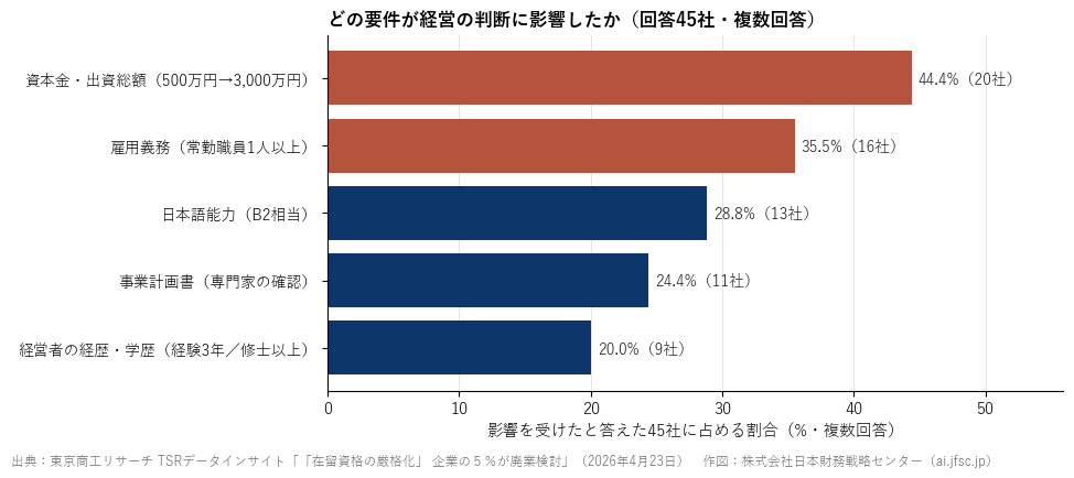 改正の影響を受けた要件（東京商工リサーチ・回答45社）