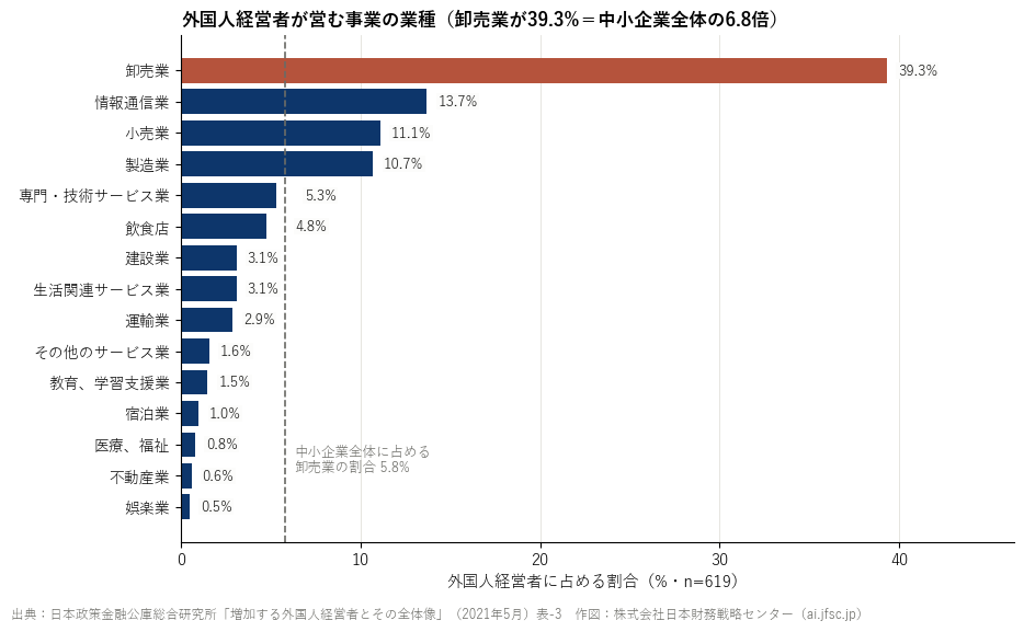 外国人経営者の業種構成と、中小企業全体との比較