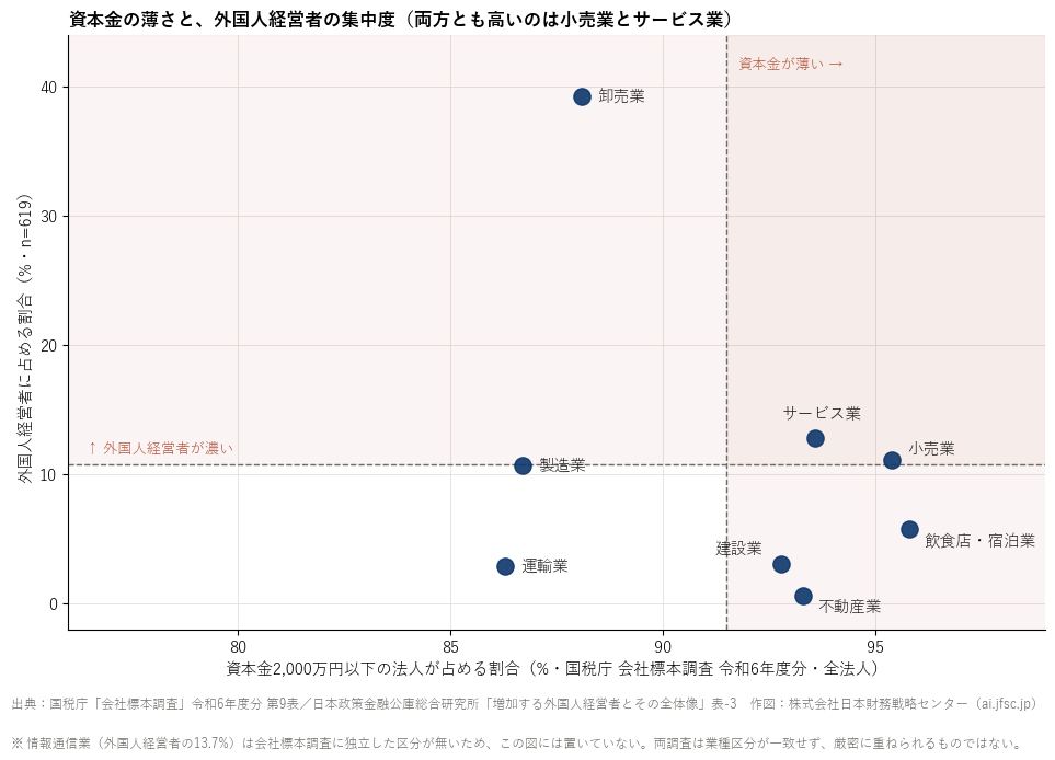 業種別の資本金の薄さと、外国人経営者の集中度