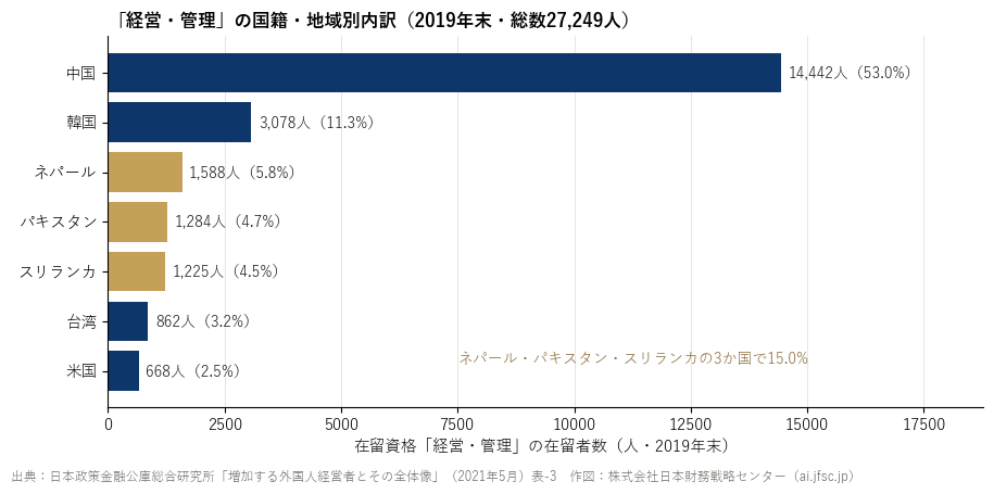 「経営・管理」の国籍・地域別内訳（2019年末）