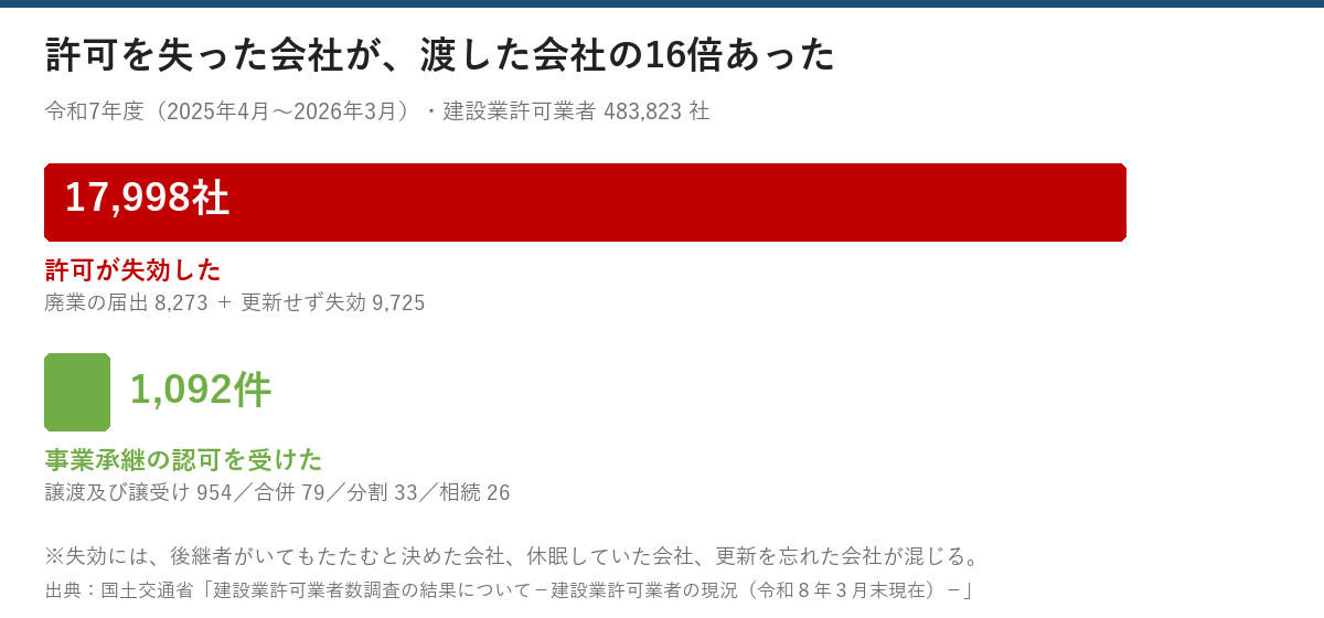 令和7年度に建設業の許可が失効したのは17,998社(廃業の届出8,273と更新せず失効9,725)、事業承継の認可は1,092件という棒グラフ。16倍の開きがある