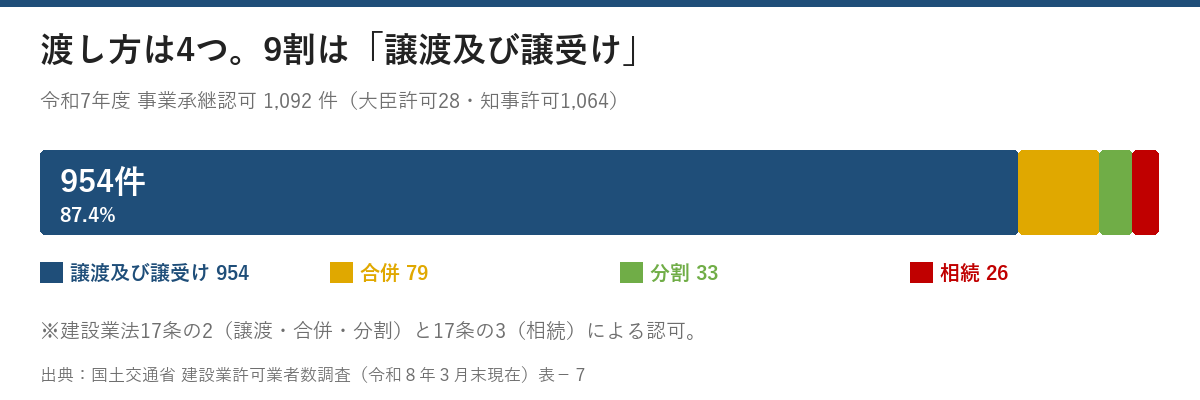 令和7年度の建設業 事業承継認可1,092件の内訳。譲渡及び譲受け954件で87.4%、合併79件、分割33件、相続26件