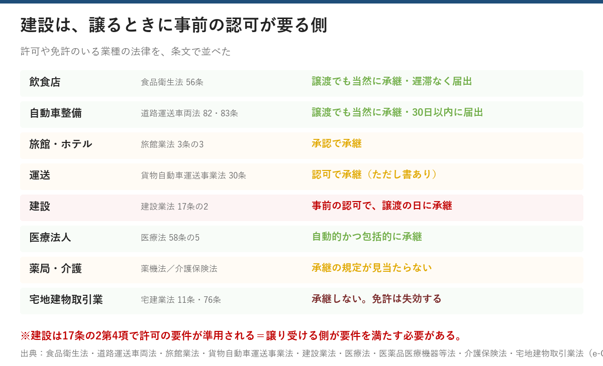 合併したときに許可がどうなるかを8業種で比べた表。建設は建設業法17条の2で事前の認可を受けて譲渡の日に承継、飲食と自動車整備は譲渡でも当然に承継、旅館ホテルは承認、運送は認可、医療法人は自動的かつ包括的に承継、薬局と介護は規定が見当たらない、宅地建物取引業は承継せず免許が失効する