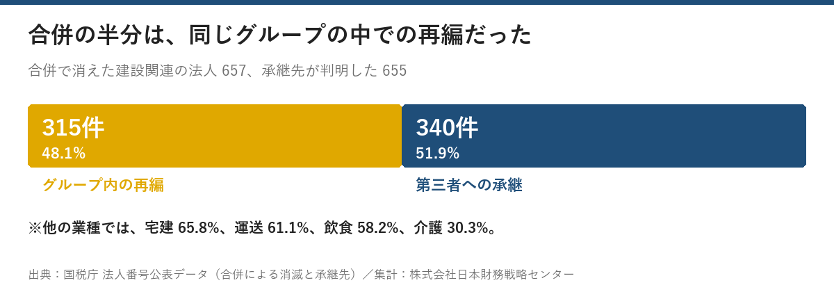 合併で消えた建設関連の法人657のうち承継先が判明した655件の内訳。グループ内の再編が315件48.1%、第三者への承継が340件51.9%
