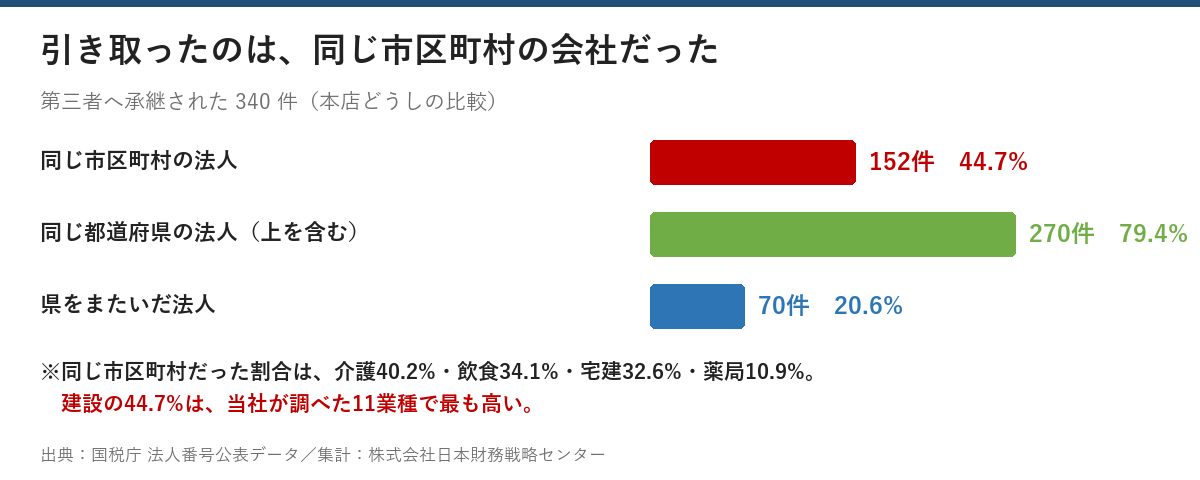 第三者へ承継された340件のうち、同じ市区町村の法人が152件44.7%、同じ都道府県が270件79.4%、県をまたいだ法人が70件20.6%という棒グラフ