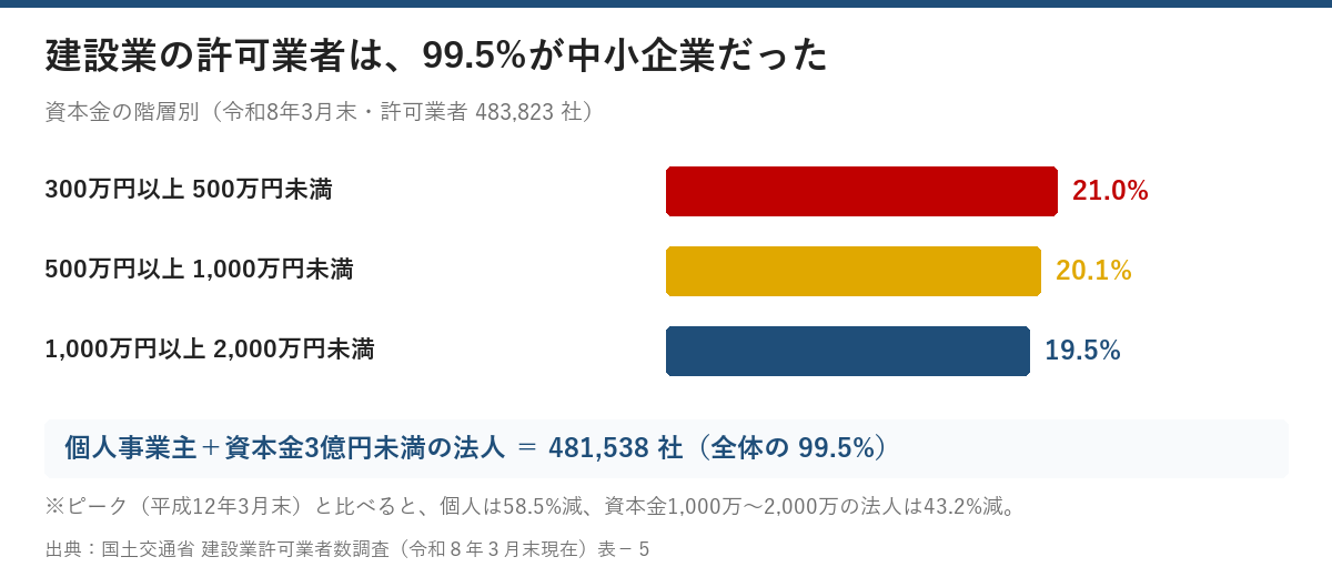 建設業許可業者の資本金階層別の構成比。300万円以上500万円未満が21.0%で最多、500万円以上1,000万円未満が20.1%、1,000万円以上2,000万円未満が19.5%。個人事業主と資本金3億円未満の法人を合わせると481,538社で全体の99.5%