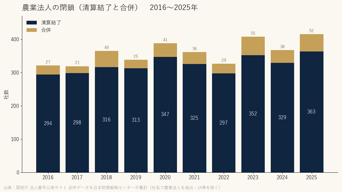 農業法人の清算結了と合併の件数(2016〜2025年)
