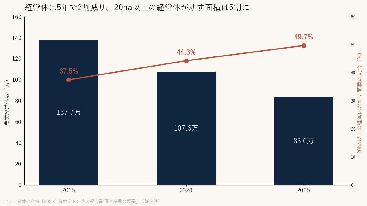 農業経営体数と、20ha以上の経営体が耕す面積の割合(2015・2020・2025年)