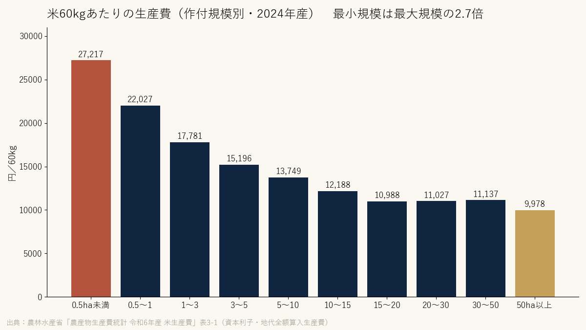 米60kgあたりの生産費(作付規模別・2024年産)