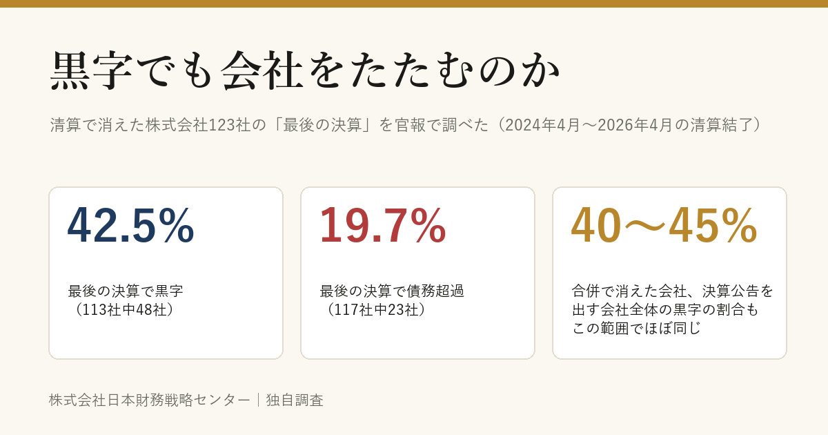 黒字でも会社をたたむのか