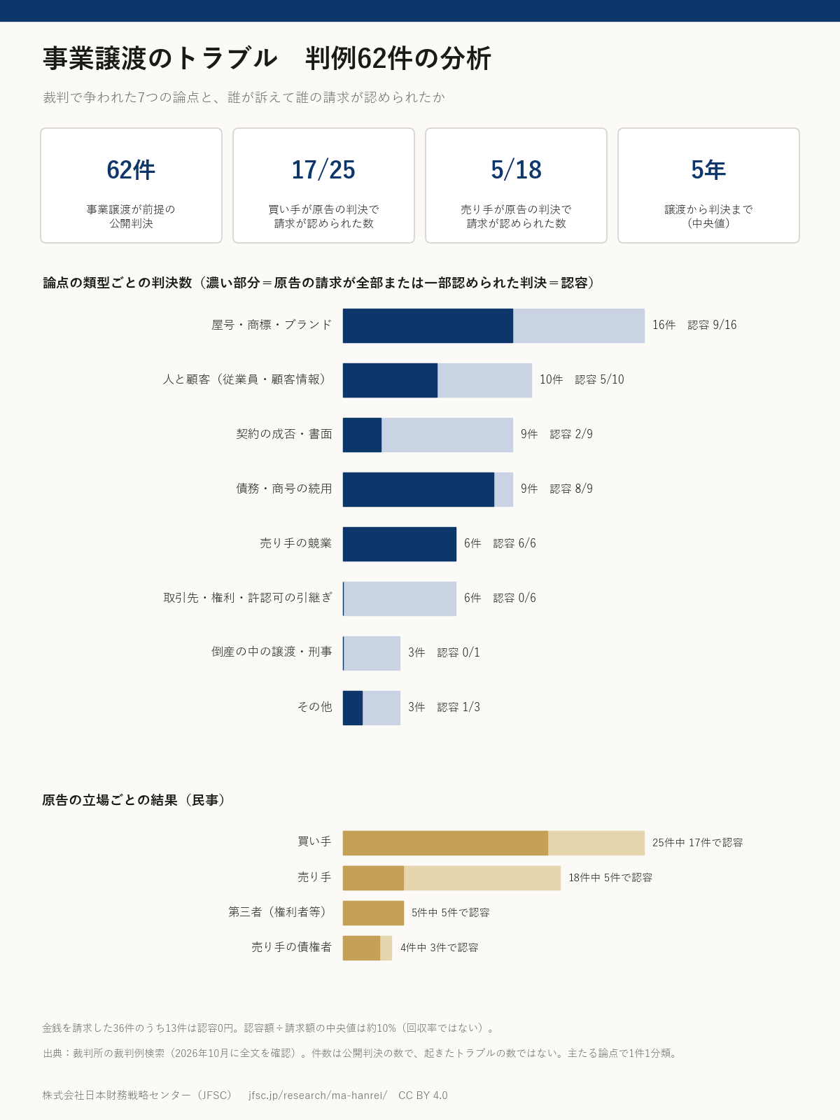 事業譲渡のトラブル・判例62件を分析（インフォグラフィック）