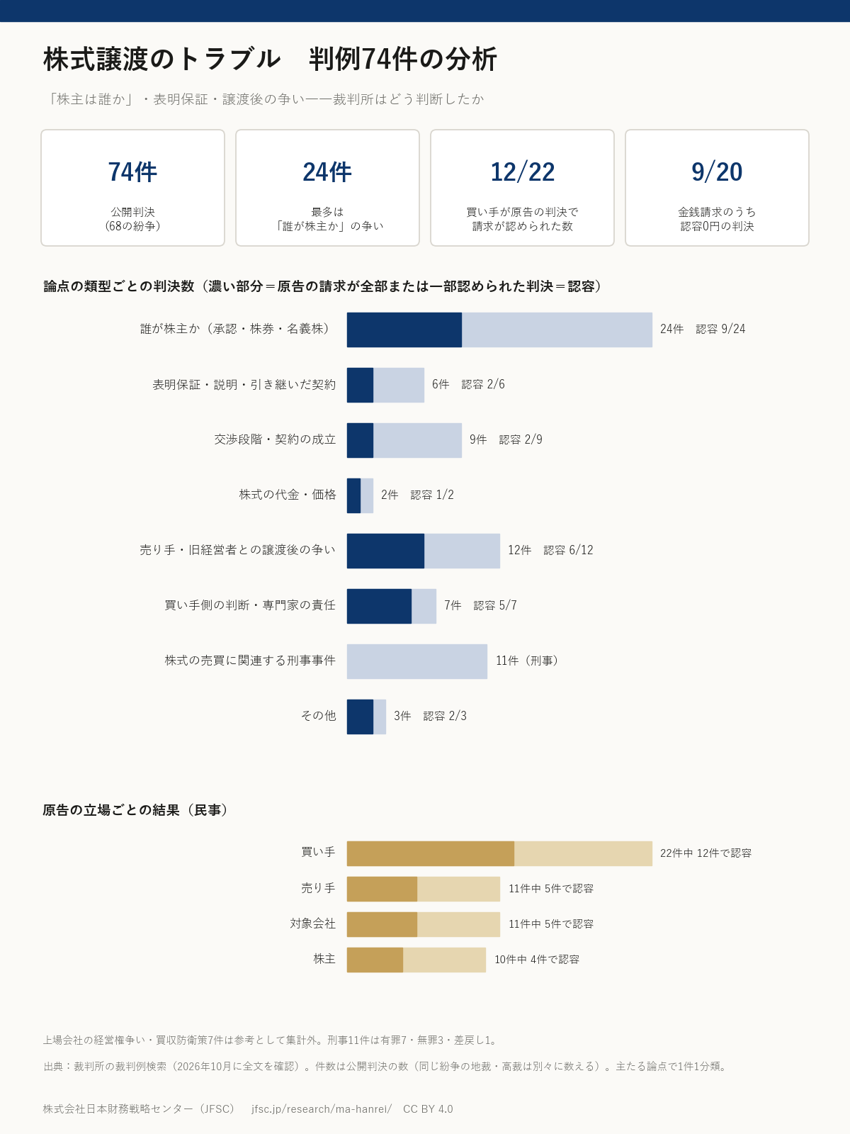 株式譲渡のトラブル・判例74件を分析（インフォグラフィック）