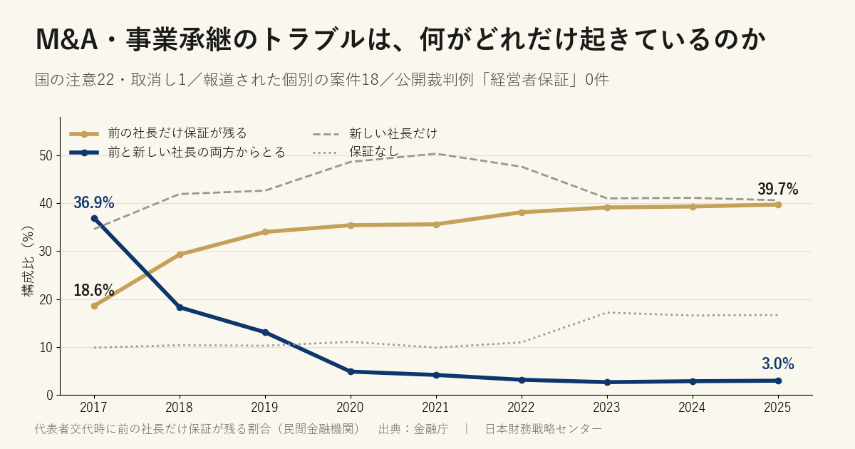 M&A・事業承継のトラブルは、何がどれだけ起きているのか ── 会社を売る前に確かめたいこと