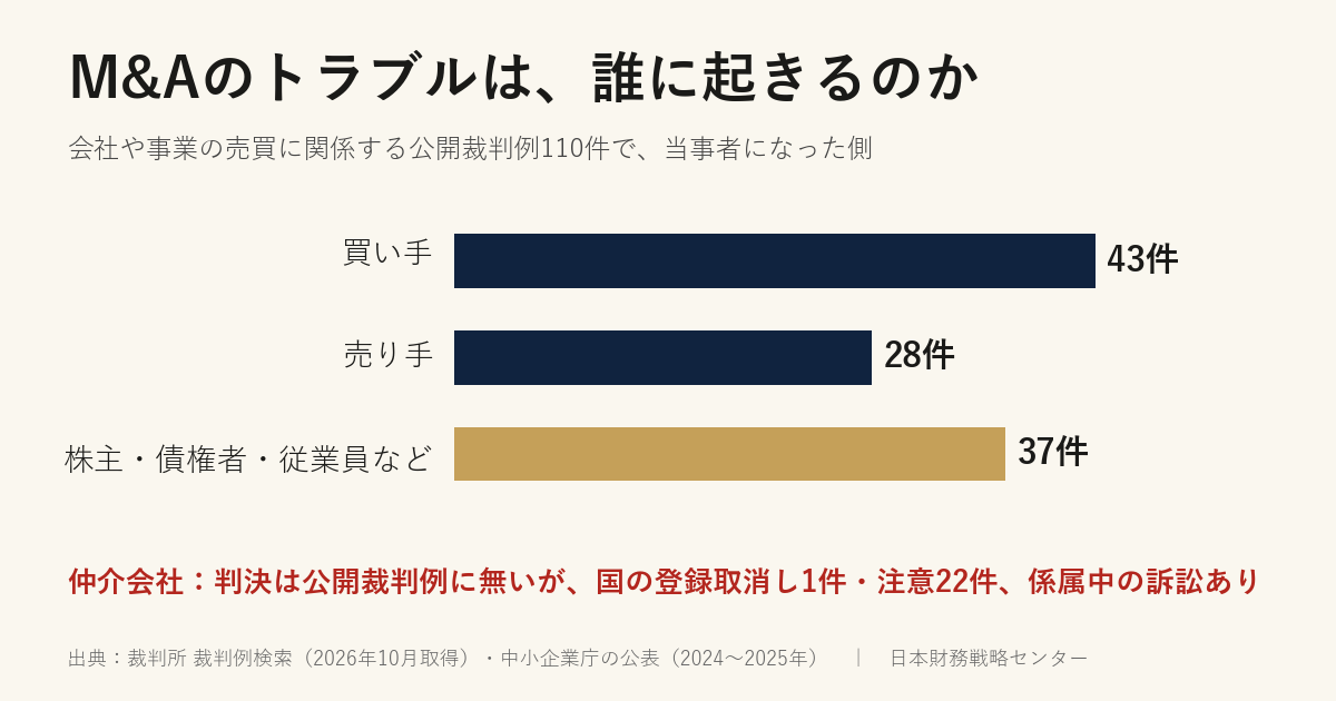 M&Aのトラブルは、誰に起きるのか