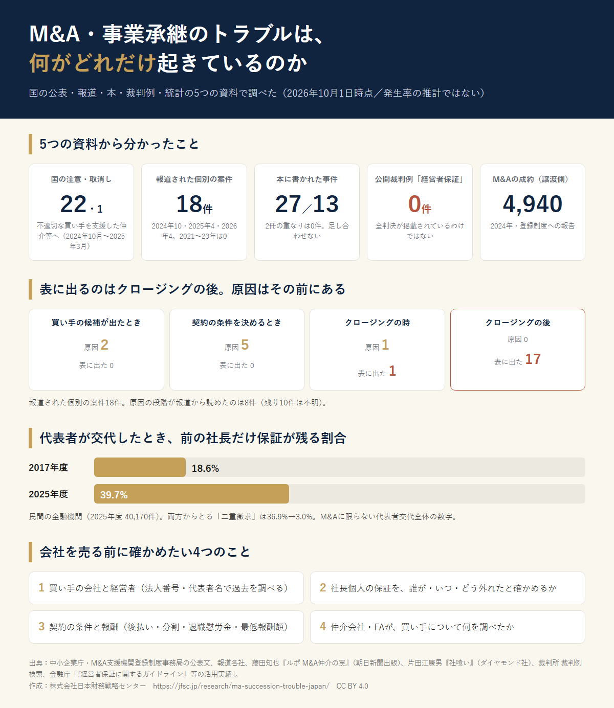 M&A・事業承継のトラブル:5つの資料から分かったことと、会社を売る前に確かめたい4つのこと