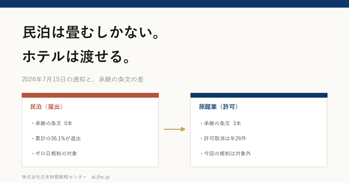 民泊は畳むしかない。ホテルは渡せる