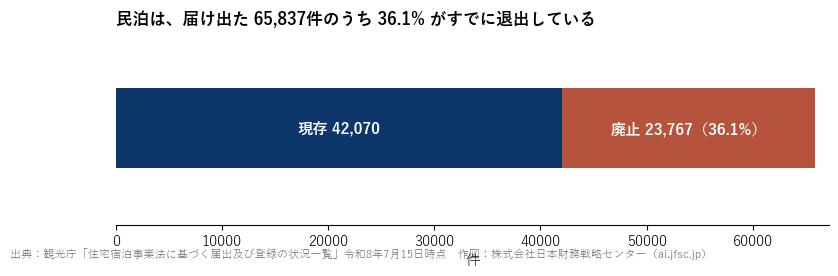 住宅宿泊事業の届出・廃止・現存