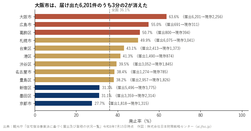 自治体別の民泊の廃止率