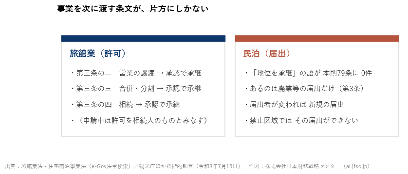 承継の条文の有無