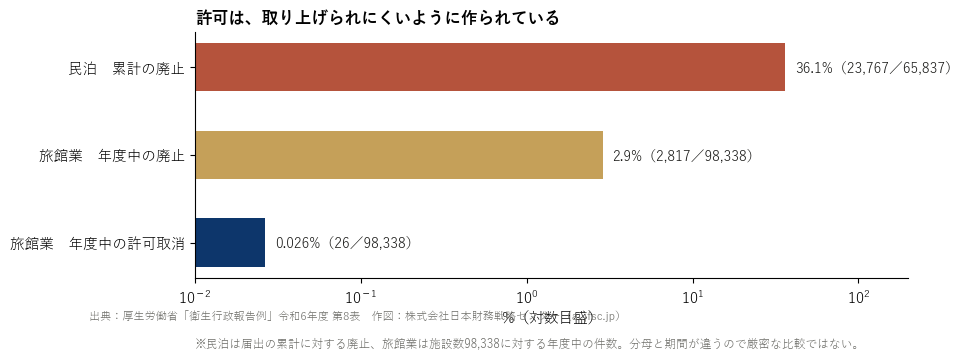 民泊の廃止率と旅館業の許可取消
